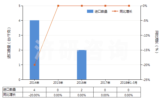 2014-2018年3月中國采礦鉆機(牙輪直徑≥380mm)(HS84305031)進口量及增速統(tǒng)計 2014-2018年3月中國采礦鉆機(牙輪直徑≥380mm)(HS84305031)進口量及增速統(tǒng)計